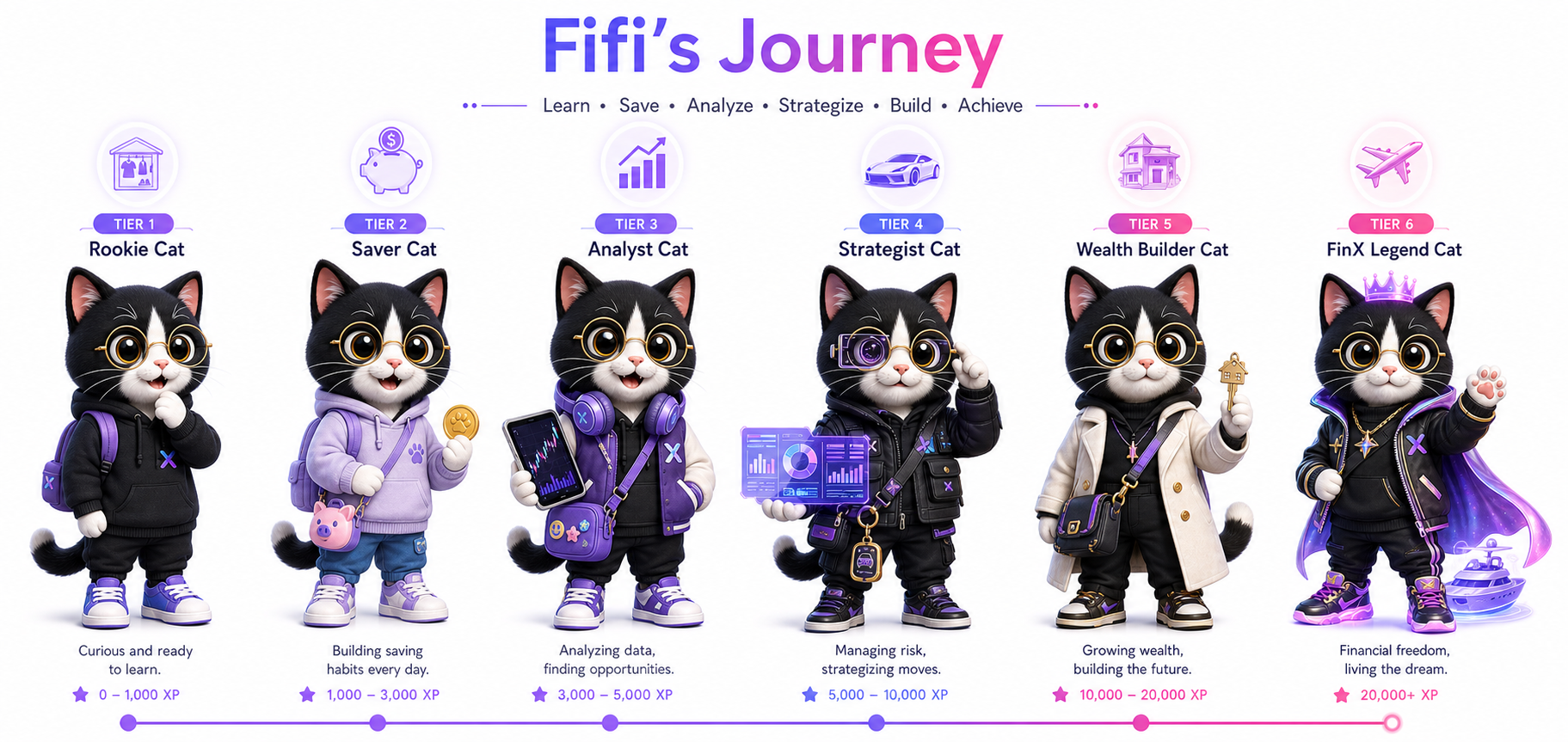 Fifi's Journey — 6 tier progression from Rookie Cat to FinX Legend